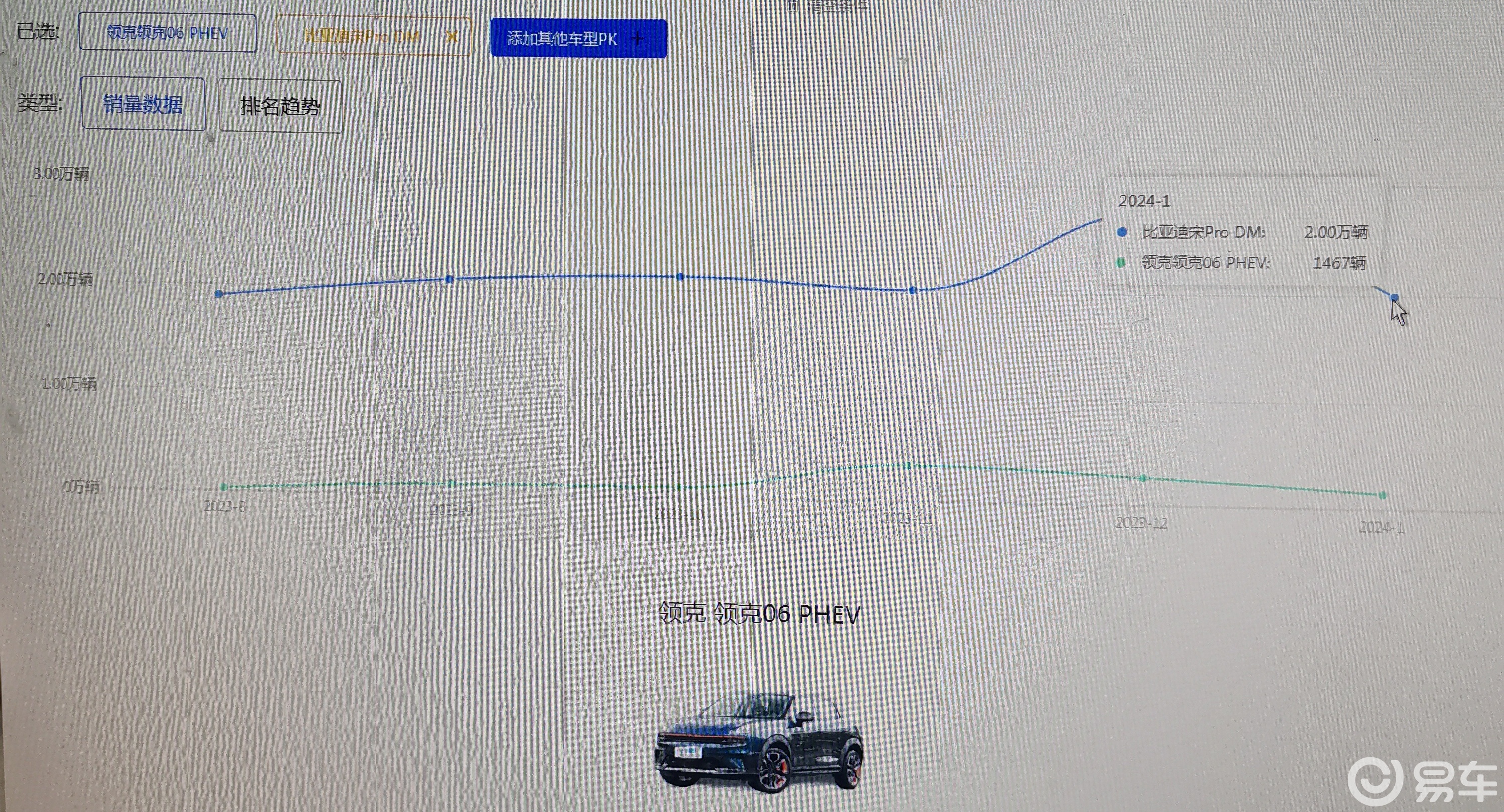 1月销量1467台，领克06 EM-P为啥卖不过宋Pro