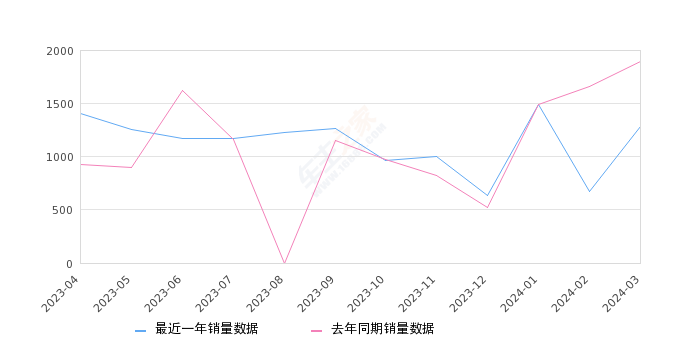 瑞风M3 全部在售 2024款 2023款 2022款 2021款 2019款 2018款,2024年3月份瑞风M3销量1287台, 同比下降32.26%