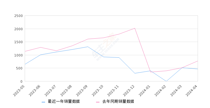 创维EV6 全部在售 2024款 2023款 2022款 2021款,2024年4月份创维EV6销量461台, 同比下降40.52%