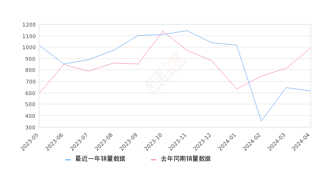 捷豹XFL 全部在售 2024款 2023款 2022款 2021款 2020款 2019款,2024年4月份捷豹XFL销量616台, 同比下降38.03%