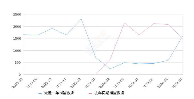 极氪009 全部在售 2024款 2022款,2024年7月份极氪009销量1591台, 同比增长5.93%