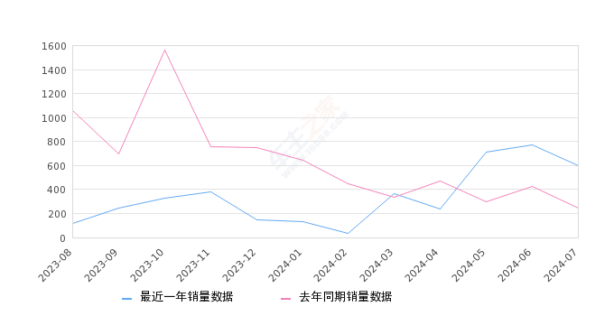 领克09 全部在售 2024款 2021款,2024年7月份领克09销量595台, 同比增长143.85%