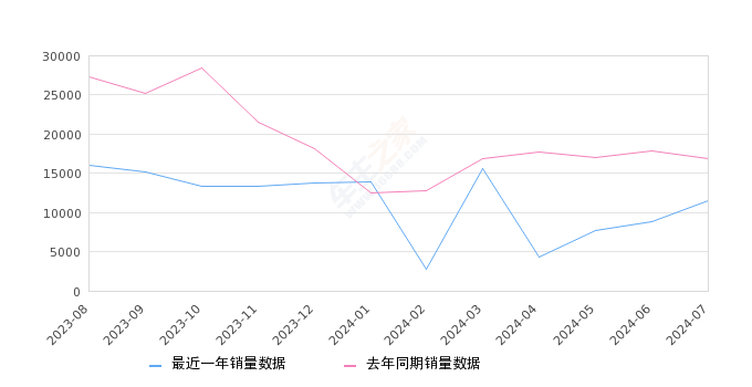 卡罗拉 全部在售 2024款 2023款 2022款 2021款 2019款 2018款,2024年7月份卡罗拉销量11562台, 同比下降31.36%