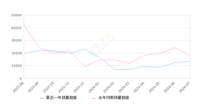 凯美瑞 全部在售 2024款 2023款 2022款 2021款 2019款 2018款,2024年7月份凯美瑞销量13179台, 同比下降25.17%