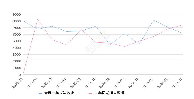 汉兰达 全部在售 2024款 2023款 2022款 2021款 2020款 2018款,2024年7月份汉兰达销量6158台, 同比下降16.54%