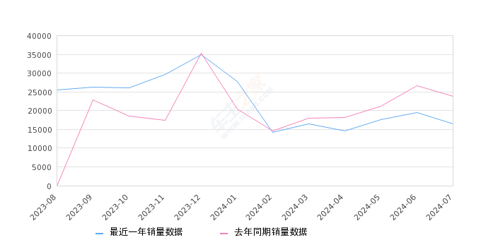 速腾 全部在售 2024款 2023款 2022款 2021款 2020款 2019款,2024年7月份速腾销量16469台, 同比下降30.61%