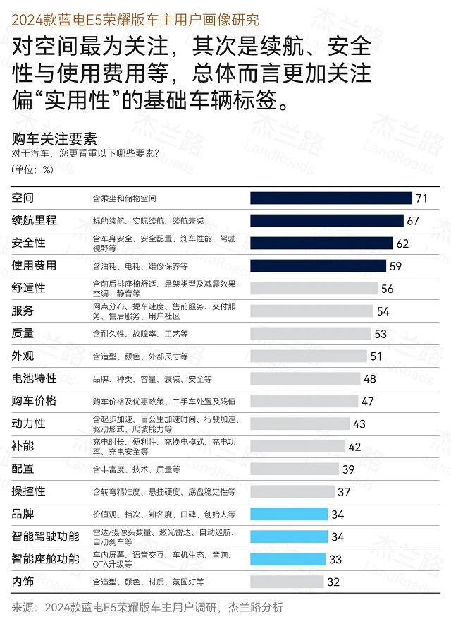 蓝电E5荣耀版空间续航双赢，品牌净推荐值NPS为72.6