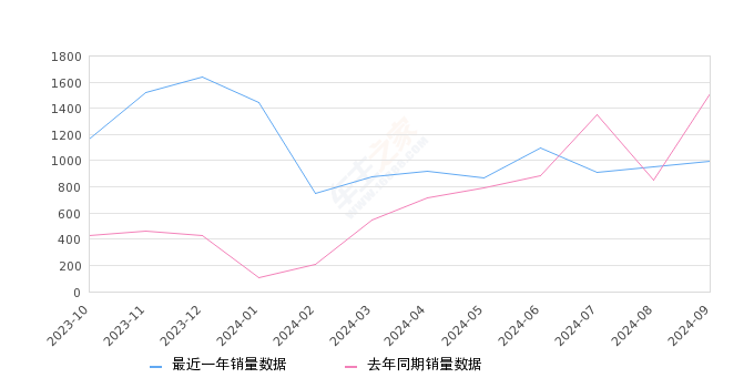 狮铂拓界 全部在售 2023款,2024年9月份狮铂拓界销量996台, 同比下降34.3%