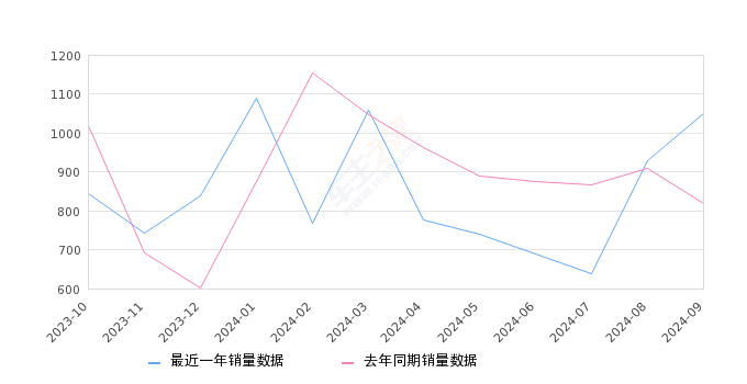 欧诺S 全部在售 2022款 2021款 2020款 2019款 2017款 2015款,2024年9月份欧诺S销量1051台, 同比增长28.48%