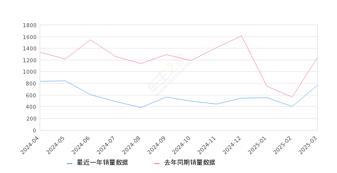 红旗H9 全部在售 2024款 2023款 2022款 2021款 2020款,2025年3月份红旗H9销量770台, 同比下降37.8%