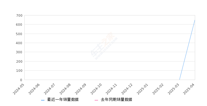 星途揽月C-DM 全部在售 2025款,2025年4月份星途揽月C-DM销量653台