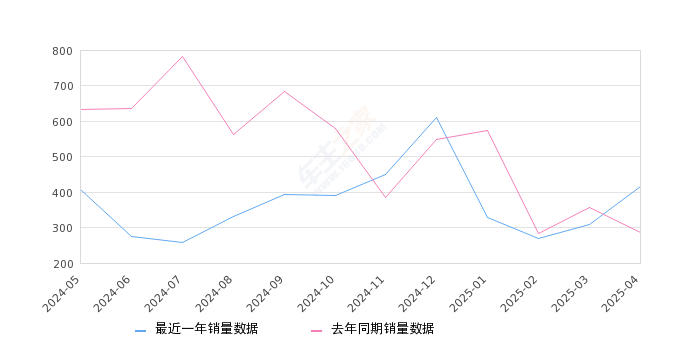 柯米克GT 全部在售 2020款,2025年4月份柯米克GT销量416台, 同比增长45.96%