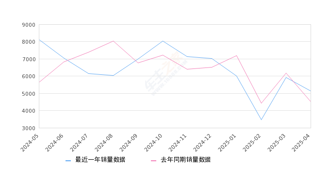 汉兰达 全部在售 2024款 2023款 2022款 2021款 2020款 2018款,2025年4月份汉兰达销量5137台, 同比增长13.65%