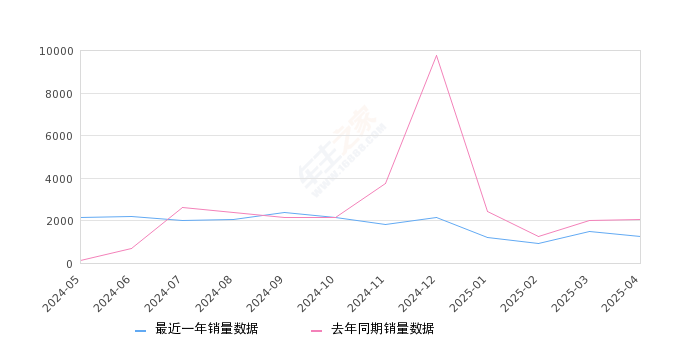 航海家 全部在售 2025款 2023款 2022款 2021款,2025年4月份航海家销量1249台, 同比下降39.28%