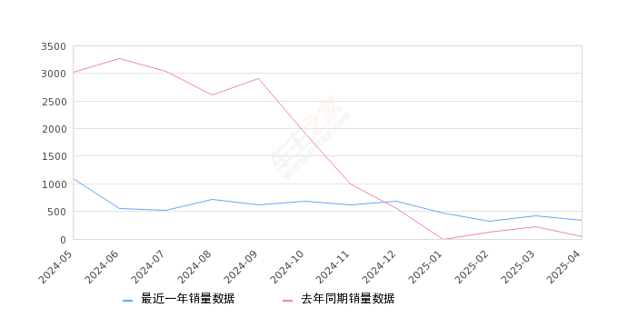 长安UNI-V 智电iDD 全部在售 2024款 2023款,2025年4月份长安UNI-V 智电iDD销量336台, 同比增长740%
