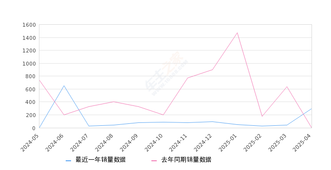 标致408X 全部在售 2025款 2023款,2025年4月份标致408X销量300台, 环比增长581.82%